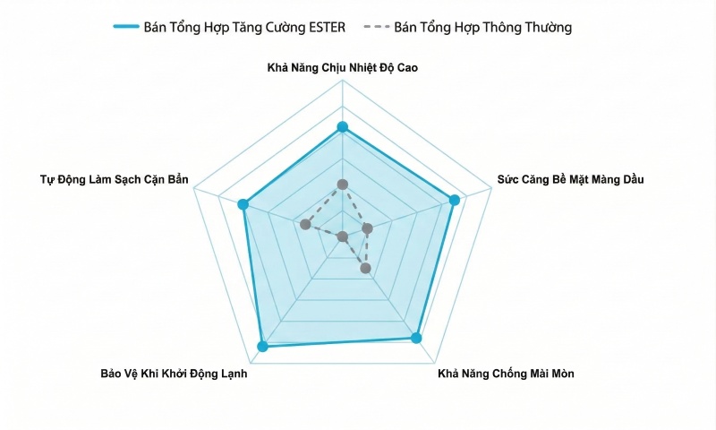 So sánh giữa dầu bán tổng hợp thông thường và dầu sử dụng công nghệ Fortified Ester